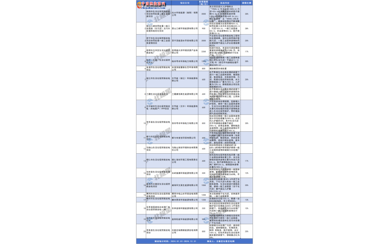 垃圾焚燒產(chǎn)能過剩到底多嚴峻？“搶垃圾”大戰(zhàn)全面爆發(fā)！