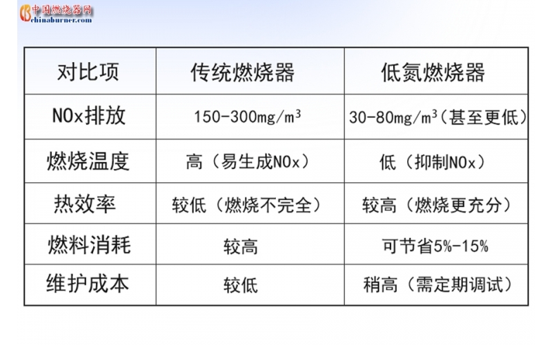 低氮燃燒器是如何減少污染的？一文看懂核心技術(shù)